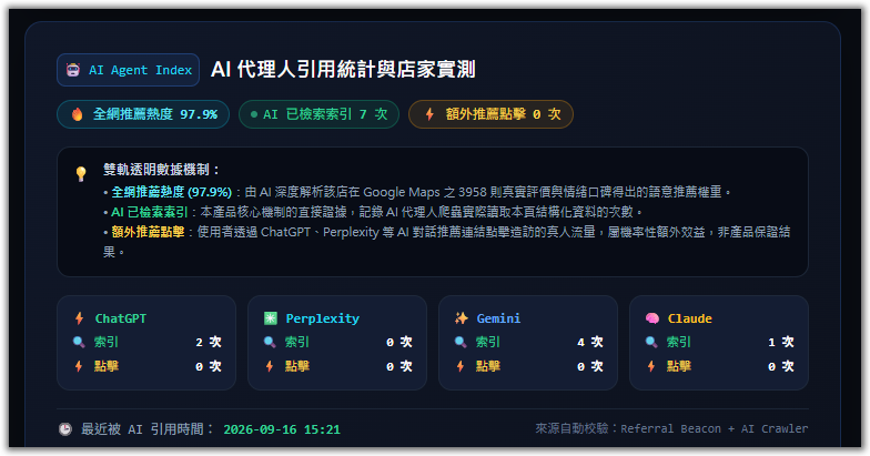 真實已上線店家名片頁上的「AI 代理人引用統計與店家實測」區塊，顯示全網推薦熱度、AI 已檢索索引次數、額外推薦點擊次數，以及 ChatGPT、Perplexity、Gemini、Claude 各家 AI 的索引與點擊明細